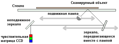 Технология сканирования 