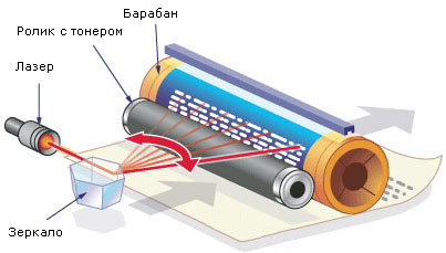 Принцип работы лазерного принтера